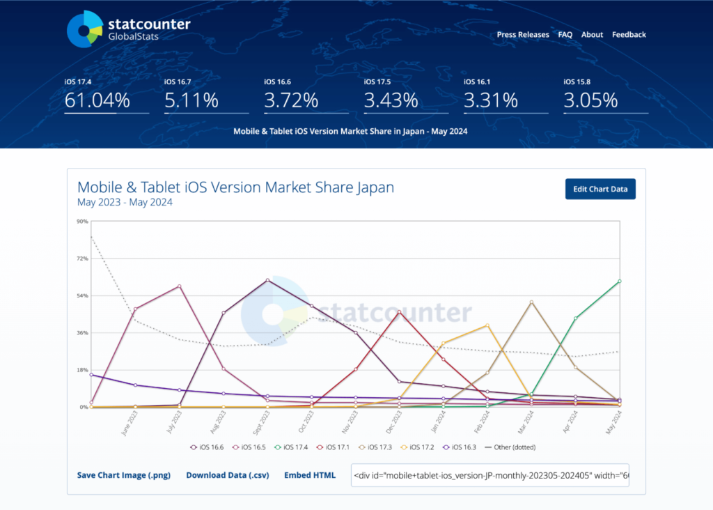 Statcounterのデータ